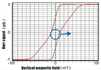 Analyzing the hysteresis loop results Analyzing the hysteresis loop results