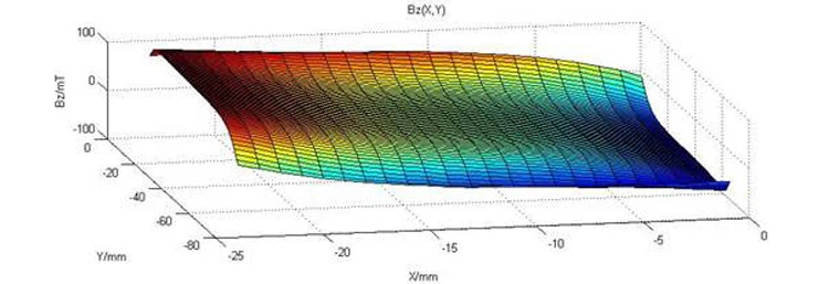 Picture 1 D plot of rectangular magnets Picture 1 D plot of rectangular magnets