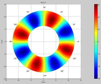 Picture5 D plot of multipole ring magnets Picture5 D plot of multipole ring magnets