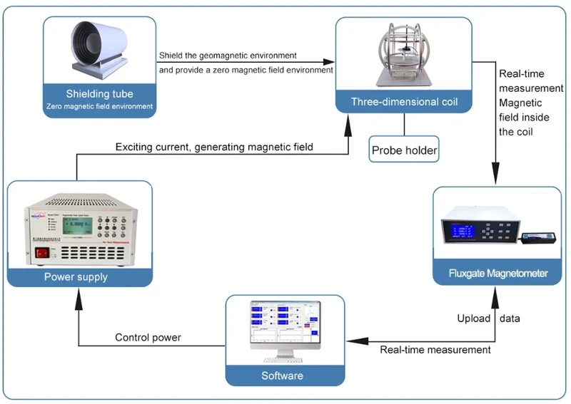 System composition System composition