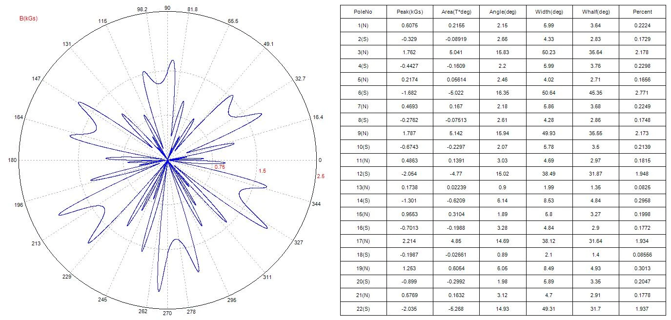 The test results of multistage magnetic ring