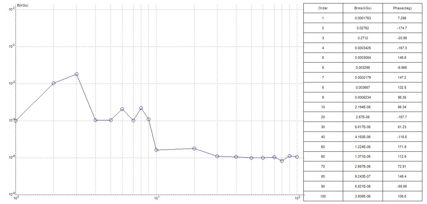 The test results of multistage magnetic ring2